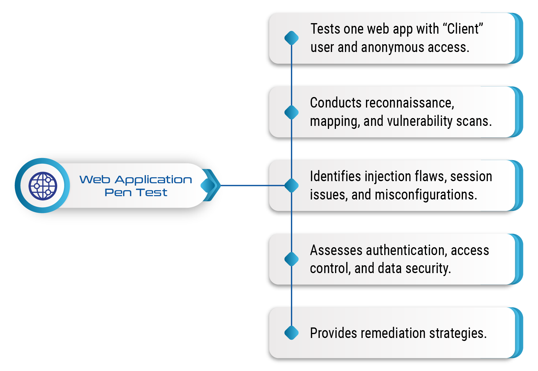 Pen Testing Example Code Penetration Testing - ecfirst