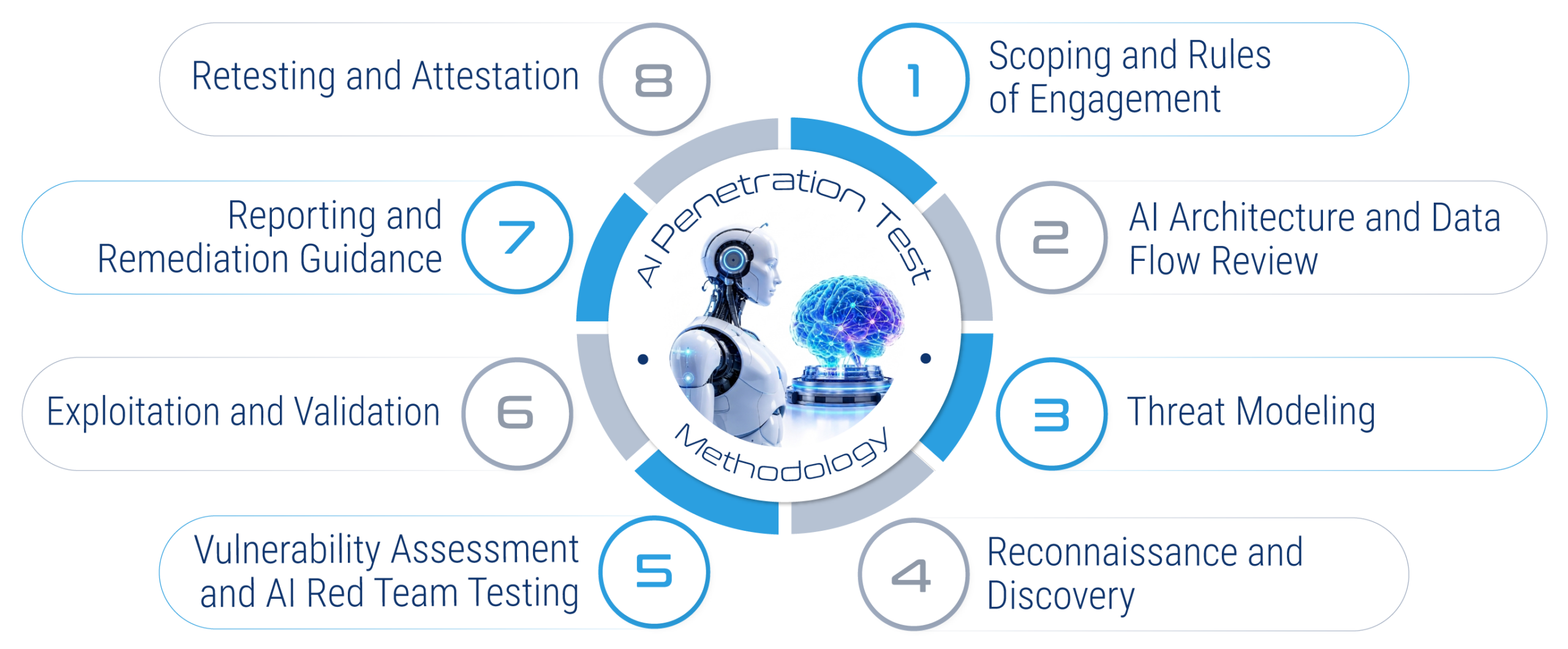 AI Penetration Test Methodology